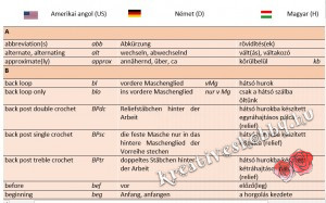 Angol-német horgolási rövidítések a magyar megfelelőikkel