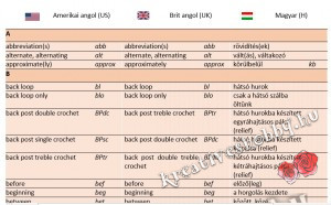 Amerikai- és brit angol horgolási rövidítések magyarul